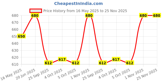 flipkart.com NKL Led Screen Retro Classic Console Video Game Colourful Portable Best For Kids 17 8 GB with TV OUT CABLE, CHARGING CABLE Price History Graph from 16 May 2025 to 25 Nov 2025