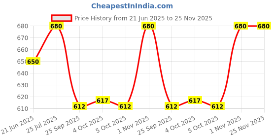 flipkart.com NKL Led Screen Retro Classic Console Video Game Colourful Portable Best For Kids 18 8 GB with TV OUT CABLE, CHARGING CABLE Price History Graph from 21 Jun 2025 to 25 Nov 2025