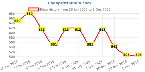 flipkart.com NKL Led Screen Retro Classic Console Video Game Colourful Portable Best For Kids 24 8 GB with TV OUT CABLE, CHARGING CABLE Price History Graph from 20 Jun 2025 to 5 Dec 2025