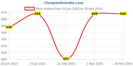 flipkart.com NKL Led Screen Retro Classic Console Video Game Colourful Portable Best For Kids 25 8 GB with TV OUT CABLE, CHARGING CABLE Price History Graph from 20 Jun 2025 to 26 Nov 2025