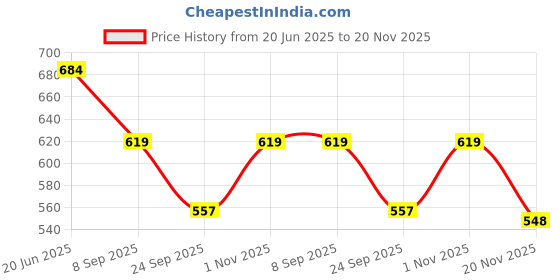 flipkart.com NKL Led Screen Retro Classic Console Video Game Colourful Portable Best For Kids 26 8 GB with TV OUT CABLE, CHARGING CABLE Price History Graph from 20 Jun 2025 to 20 Nov 2025