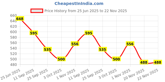 flipkart.com NKL Led Screen Retro Classic Console Video Game Colourful Portable Best For Kids 27 8 GB with TV OUT CABLE, CHARGING CABLE Price History Graph from 25 Jun 2025 to 22 Nov 2025
