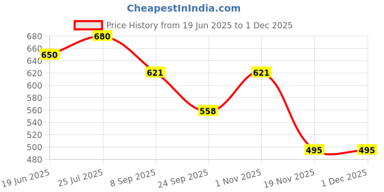 flipkart.com NKL Led Screen Retro Classic Console Video Game Colourful Portable Best For Kids 28 8 GB with TV OUT CABLE, CHARGING CABLE Price History Graph from 19 Jun 2025 to 30 Nov 2025