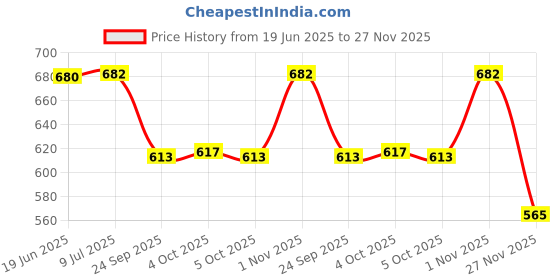 flipkart.com NKL Led Screen Retro Classic Console Video Game Colourful Portable Best For Kids 29 8 GB with TV OUT CABLE, CHARGING CABLE Price History Graph from 19 Jun 2025 to 27 Nov 2025