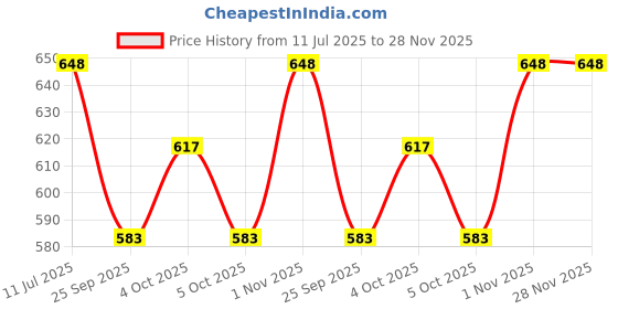 flipkart.com NKL Led Screen Retro Classic Console Video Game Colourful Portable Best For Kids 34 8 GB with TV OUT CABLE, CHARGING CABLE Price History Graph from 11 Jul 2025 to 27 Nov 2025