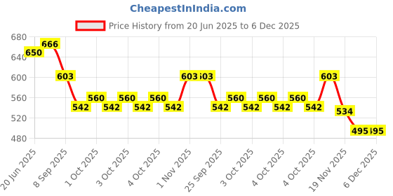 flipkart.com NKL Led Screen Retro Classic Console Video Game Colourful Portable Best For Kids 49 8 GB with Super Mario, DR Mario, Mario, Contra, Turtles, Tank, Bomber Man, Aladdin, Total 400 Games Price History Graph from 20 Jun 2025 to 6 Dec 2025