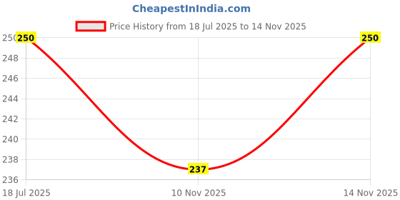 flipkart.com nkl Metal High quality LED Flashlight ,Super Bright ,Waterproof 3 Light Modes 131 6 hrs Torch Emergency Light nkl Price History Graph from 18 Jul 2025 to 14 Nov 2025