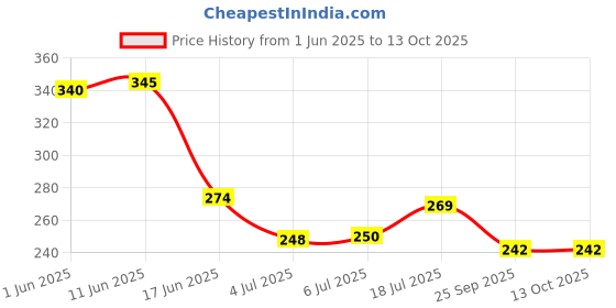 flipkart.com nkl Metal High quality LED Flashlight ,Super Bright ,Waterproof 3 Light Modes 44 6 hrs Torch Emergency Light nkl Price History Graph from 1 Jun 2025 to 13 Oct 2025