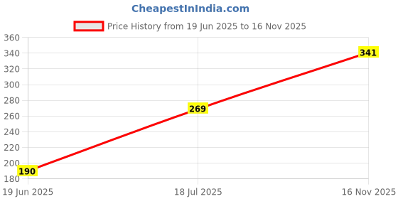 flipkart.com nkl Micro Fiber Collapsible Wardrobe nkl Price History Graph from 19 Jun 2025 to 16 Nov 2025