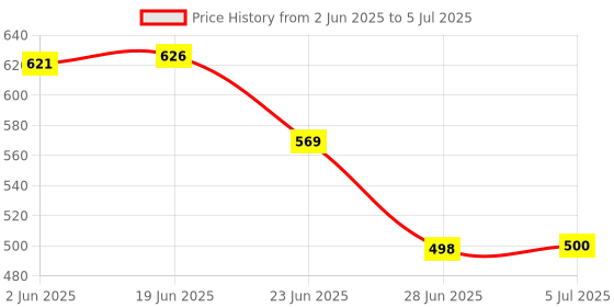 flipkart.com NKL Mini 02 Bluetooth Speaker with Extra Baas with Inbuilt Mic Speaker Mod Price History Graph from 2 Jun 2025 to 5 Jul 2025
