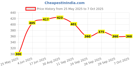 flipkart.com NKL Mini Bluetooth Speaker Bass Speaker Portable outdoor Multifuntion Small Speaker TF-card supported for homeOutdoor activities Sound Box Bluetooth Speaker Splashproof Superb High bass Portable Bluetooth Speaker Big sound smart speakerSplash-Proof Speaker Super Bass Bluetooth Speaker Super Bass Sound High Quality Small body Big sound smart speaker Ultra Compact Mini Boost Wireless Portable Bluetooth Speaker Speaker Mod Price History Graph from 25 May 2025 to 7 Oct 2025