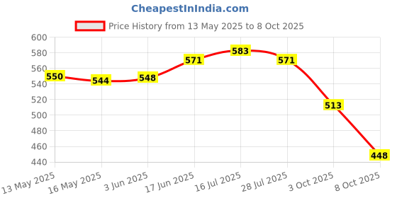 flipkart.com NKL Mini Boost 161 Bluetooth Speaker for car/Laptop/home Extra Bas Dj Bass Top Brand 10 W Bluetooth Party Speaker Price History Graph from 13 May 2025 to 8 Oct 2025