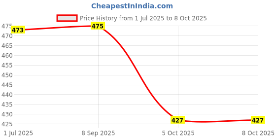 flipkart.com NKL Mini Boost 162 Bluetooth Speaker for car/Laptop/home Extra Bas Dj Bass Top Brand 10 W Bluetooth Party Speaker Price History Graph from 1 Jul 2025 to 5 Oct 2025