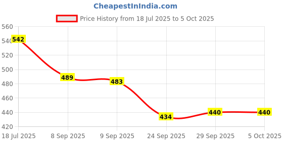flipkart.com NKL Mini Boost 163 Bluetooth Speaker for car/laptop/home audio & gaming Mini Speaker Speaker Mod Price History Graph from 18 Jul 2025 to 5 Oct 2025