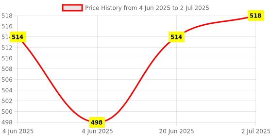 flipkart.com NKL Mini Boost Wireless Portable Bluetooth Speaker Big sound smart speakerSplash-Proof Speaker Super Bass Bluetooth Speaker Super Bass Sound High Quality Small body Big sound smart speaker Ultra Compact Mini Boost Wireless Portable Bluetooth Speaker Built-in Mic Speaker Mod Price History Graph from 4 Jun 2025 to 2 Jul 2025