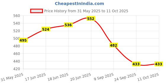 flipkart.com NKL Mini Boost2 Bluetooth Speaker for car/laptop/home audio Mini Speakers Extra Bass Speaker Mod Price History Graph from 31 May 2025 to 11 Oct 2025
