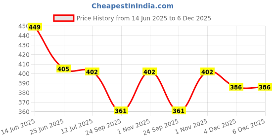 flipkart.com NKL Mirrors LED Lights Cute Animal Cosmetic Mirror Ring Flash Light with USB Mini Fan Portable Light Makeup Mirror USB Charging Handheld Pocket USB Rechargeable Fan Makeup Mirrors LED Lights Cute Animal Cosmetic Mirror Ring Flash Ring Flash Price History Graph from 14 Jun 2025 to 5 Dec 2025