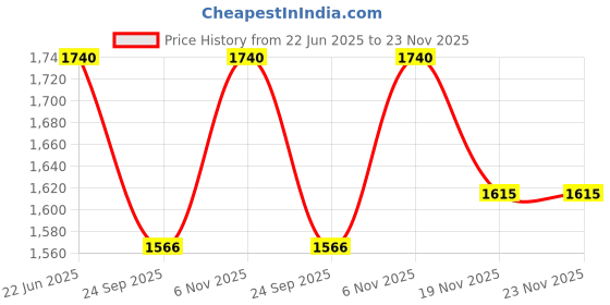 flipkart.com NKL Monitor Smart Watch for Men Price History Graph from 22 Jun 2025 to 23 Nov 2025