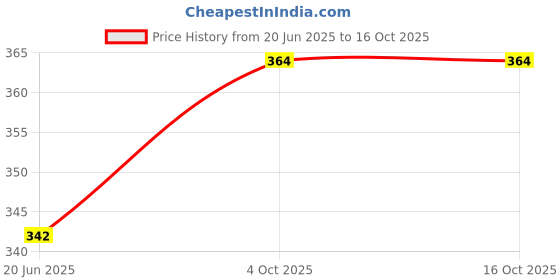 flipkart.com NKL Multimedia 171 High Bass 10 W Bluetooth Party Speaker Price History Graph from 20 Jun 2025 to 15 Oct 2025
