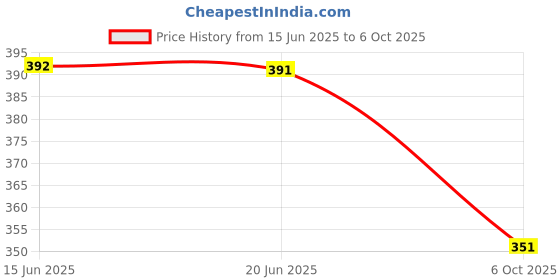 flipkart.com NKL Multimedia 200 High Bass Bluetooth Speaker Sound Quality TF Card /AUX-IN Support 10 W Bluetooth Party Speaker Price History Graph from 15 Jun 2025 to 6 Oct 2025
