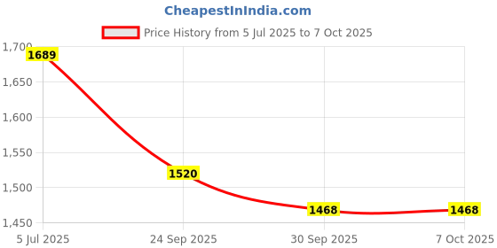 flipkart.com NKL Newly Crown Working Smartwatch 01 Series 7 Bluetooth Calling Value For Money Price History Graph from 5 Jul 2025 to 7 Oct 2025