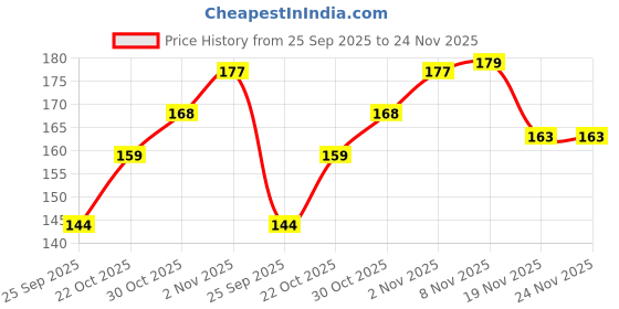 flipkart.com nkl Original Smartwatch 010 Certified Suitable for DZ09, V8, A1, X6 380mAh Battery nkl Price History Graph from 25 Sep 2025 to 24 Nov 2025