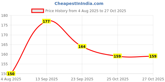flipkart.com nkl Original Smartwatch 032 Certified Suitable for DZ09, V8, A1, X6 380mAh Battery nkl Price History Graph from 4 Aug 2025 to 27 Oct 2025