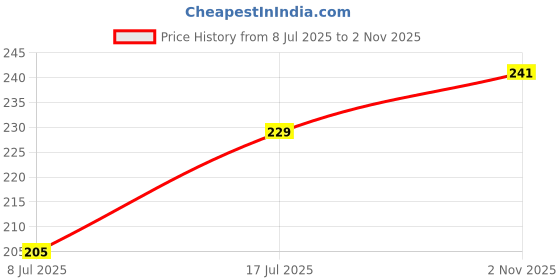 flipkart.com nkl Original Smartwatch 071 Certified Suitable for DZ09, V8, A1, X6 380mAh Battery nkl Price History Graph from 8 Jul 2025 to 2 Nov 2025