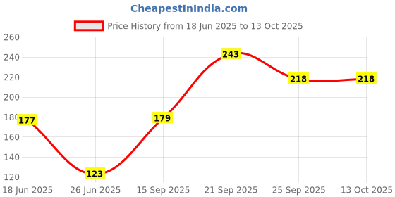 flipkart.com nkl Original Smartwatch047 Certified Suitable for DZ09, V8, A1, X6 380mAhBattery nkl Price History Graph from 18 Jun 2025 to 13 Oct 2025