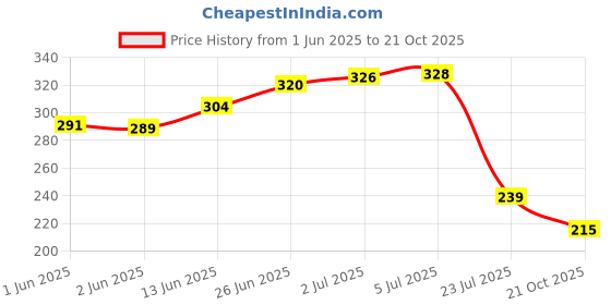 flipkart.com nkl Original Smartwatch051 Certified Suitable for DZ09, V8, A1, X6 380mAhBattery nkl Price History Graph from 1 Jun 2025 to 21 Oct 2025