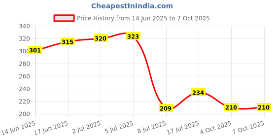 flipkart.com nkl Original Smartwatch084 Certified Suitable for DZ09, V8, A1, X6 380mAhBattery nkl Price History Graph from 14 Jun 2025 to 7 Oct 2025