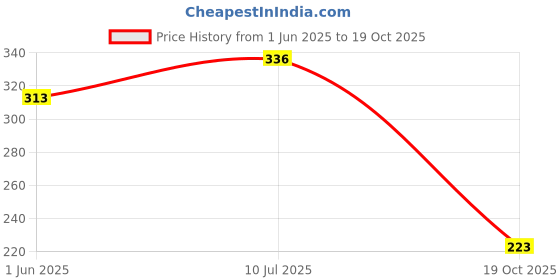 flipkart.com nkl Original Smartwatch09 Certified Suitable for DZ09, V8, A1, X6 380mAhBattery nkl Price History Graph from 1 Jun 2025 to 19 Oct 2025