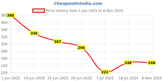 flipkart.com nkl Original Smartwatch130 Certified Suitable for DZ09, V8, A1, X6 380mAhBattery nkl Price History Graph from 1 Jun 2025 to 5 Nov 2025
