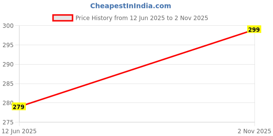 flipkart.com NKL Perfect Strong Selfie Stick Design with Light, Multi Purpose Use Bluetooth Remote_08 Bluetooth Selfie Stick Price History Graph from 12 Jun 2025 to 2 Nov 2025