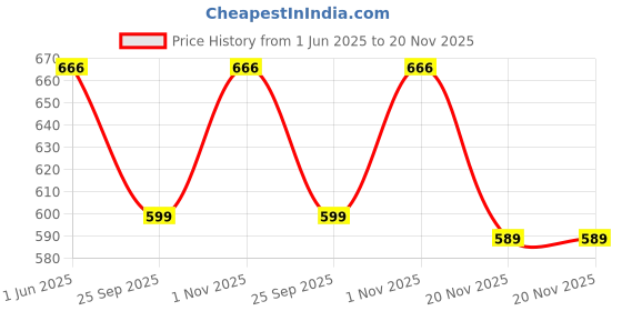 flipkart.com NKL Portable Kids Retro Game Box Console Handheld Game For Kids (Batterry Included) 8 GB with TV OUT CABLE, CHARGING CABLE Price History Graph from 1 Jun 2025 to 20 Nov 2025
