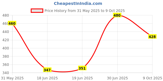 flipkart.com NKL Portable Mini Very Stroger Bluetooth Speaker Sound Quality Easy To Carry 10 W Bluetooth Party Speaker Price History Graph from 31 May 2025 to 9 Oct 2025