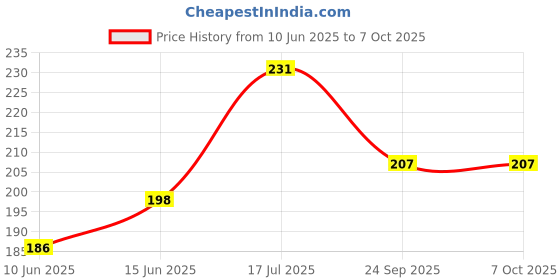 flipkart.com NKL Portable USB Mini HUB 4 Port SuperSpeed 3.0 Led Indication For Laptop, PC_09 USB HUB 4 PORT_UHP09 USB Hub Price History Graph from 10 Jun 2025 to 7 Oct 2025