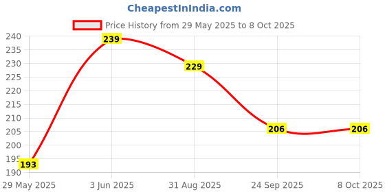 flipkart.com NKL Portable USB Mini HUB 4 Port SuperSpeed 3.0 Led Indication For Laptop, PC_22 USB HUB 4 PORT_UHP22 USB Hub Price History Graph from 29 May 2025 to 7 Oct 2025