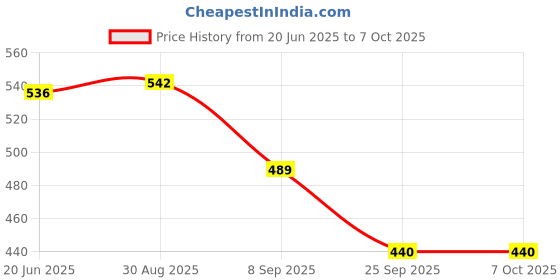 flipkart.com NKL Small Size New High Quality Small body Big sound smart speaker Mini Boost Wireless Portable Bluetooth Speaker Built-in Mic High Bass for All mobiles Easy to Carry Mini Size & Big Blast Sound outdoor small Pocket Hanging Music Speaker compatible with All Smartphones perfect for outdoor activities speaker with Inbuilt Mic Speaker Mod Price History Graph from 20 Jun 2025 to 6 Oct 2025