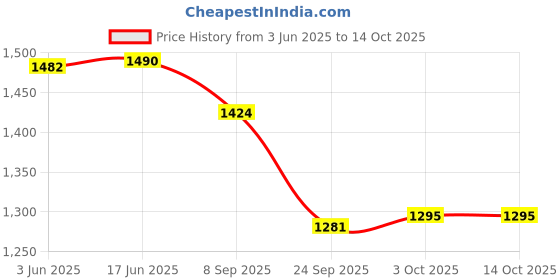 flipkart.com NKL Smart android Watch dz09 Phone Camera Price History Graph from 3 Jun 2025 to 14 Oct 2025