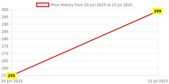 flipkart.com NKL Smart Bulb with Wireless Remote for HomRGB Smart LED Bulb Bluetooth e, Living Room, Bedroom Bulb Bluetooth Speaker Wireless Music Playing Light Lamp 20 W Bluetooth Speaker Speaker Mod Price History Graph from 20 Jun 2025 to 15 Jul 2025