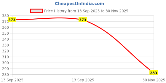 flipkart.com nkl Smart Kids Rabbit Phone, Musical Sound Toys, Best Gift For Kids_59 nkl Price History Graph from 13 Sep 2025 to 30 Nov 2025