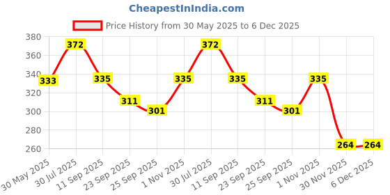 flipkart.com nkl Smart Kids Rabbit Phone, Musical Sound Toys, Best Gift For Kids_VR124 nkl Price History Graph from 30 May 2025 to 6 Dec 2025