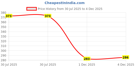 flipkart.com nkl Smart Kids Rabbit Phone, Musical Sound Toys, Best Gift For Kids_VR24 nkl Price History Graph from 30 Jul 2025 to 4 Dec 2025