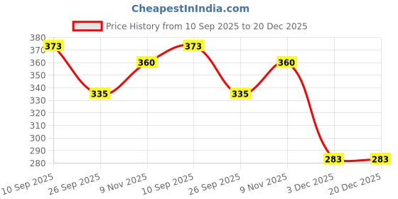 flipkart.com nkl Smart Kids Rabbit Phone, Musical Sound Toys, Best Gift For Kids_VR88 nkl Price History Graph from 10 Sep 2025 to 20 Dec 2025