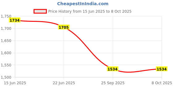 flipkart.com NKL Smartwatch 037 Watch Series 7 Bluetooth Price History Graph from 15 Jun 2025 to 8 Oct 2025