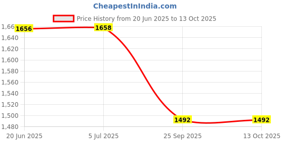 flipkart.com NKL Smartwatch 044 Watch Series 7 Bluetooth Price History Graph from 20 Jun 2025 to 13 Oct 2025