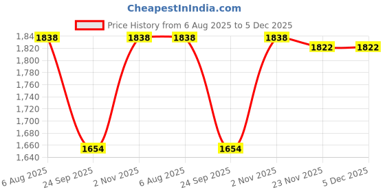 flipkart.com NKL Smartwatch 201 Watch Series 7 Bluetooth Price History Graph from 6 Aug 2025 to 4 Dec 2025