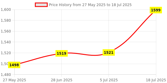 flipkart.com NKL SmartWatch Android 050 Sim and Memory Card Supported With Camera StylishLook Price History Graph from 27 May 2025 to 18 Jul 2025