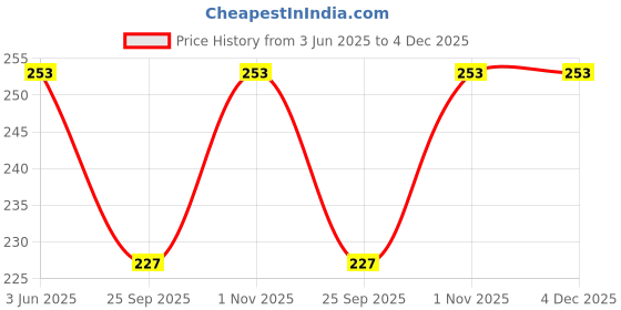 flipkart.com NKL Speaker Anti-Dust Protector Sticker Short 5 & long 5 Pec) All Smartphones 109 Speaker Mod Price History Graph from 3 Jun 2025 to 4 Dec 2025